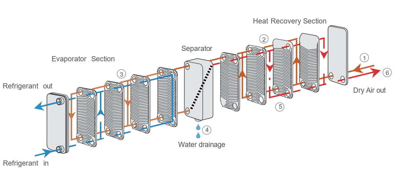 Compressed air dryer heat exchanger process