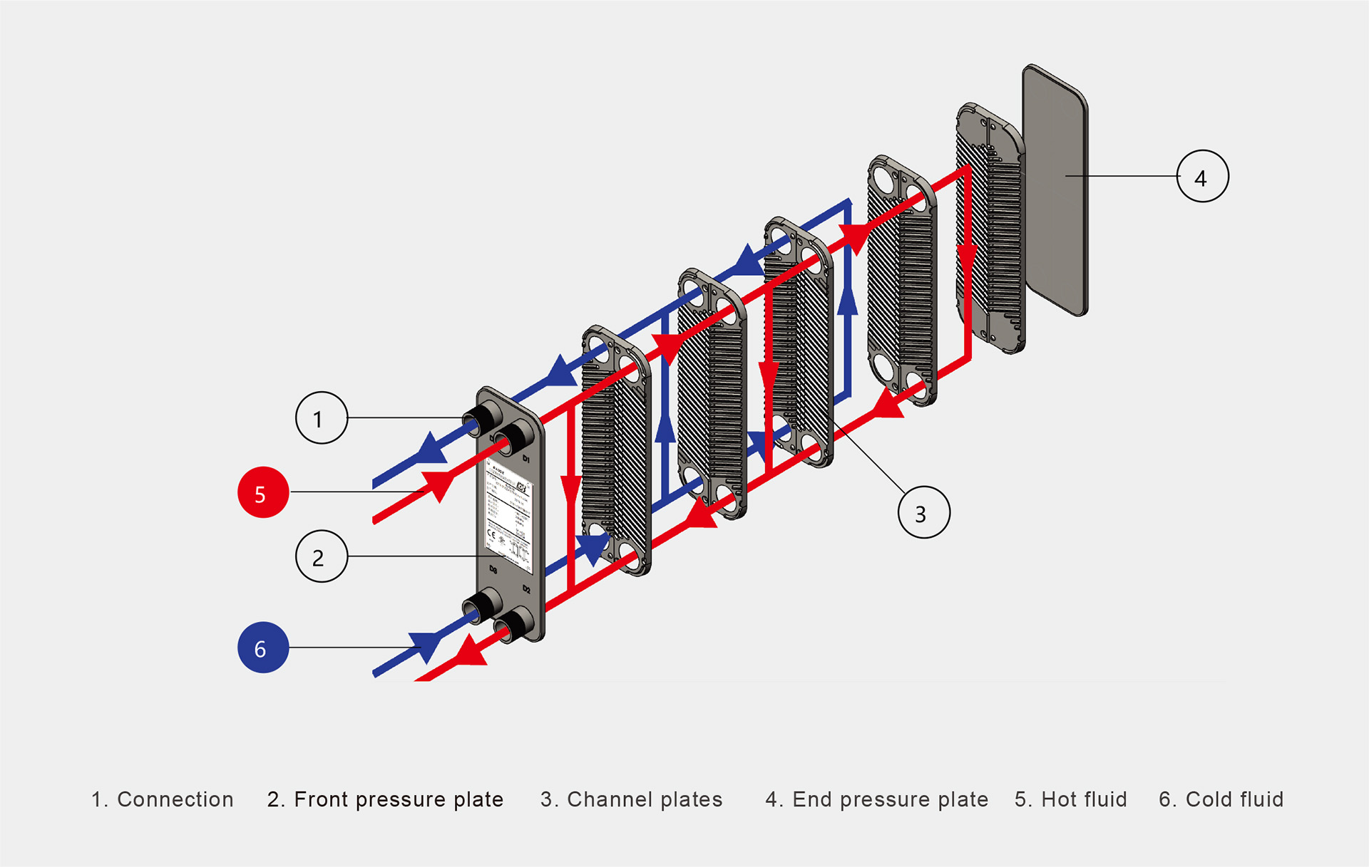 Exploded brazed plate heat exchanger showing the two fluid circuits