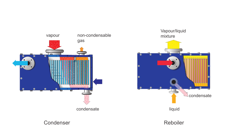 Compabloc condenser and reboiler flow configuration diagrams