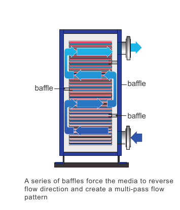 Compabloc multi-pass heat exchanger flow diagram with internal baffles