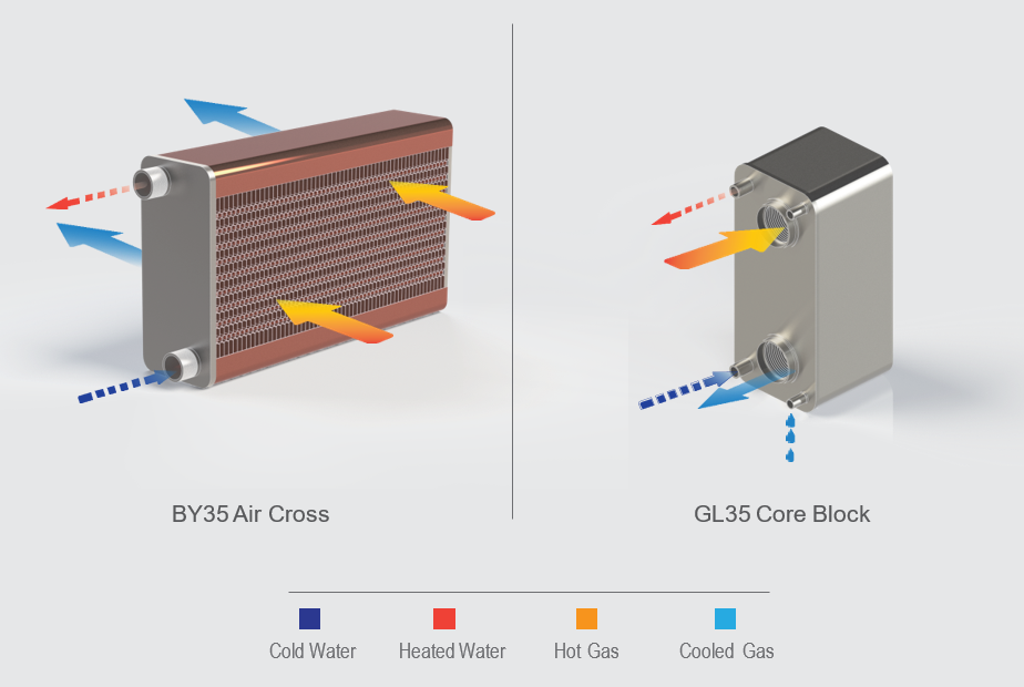 Counter-flow paths in a gas-to-liquid brazed plate heat exchanger