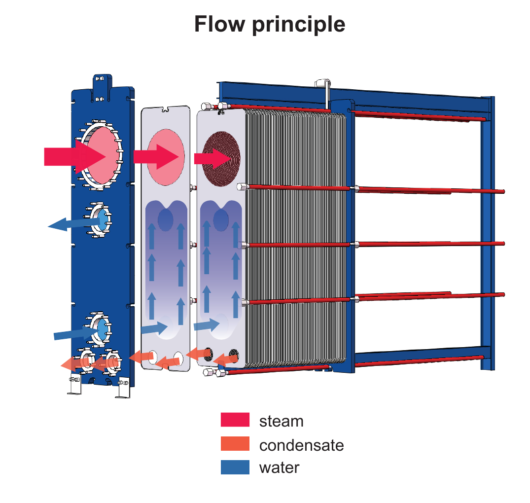 Semi-welded condenser GPHE flow principle showing vapour, condensate and cooling-water paths