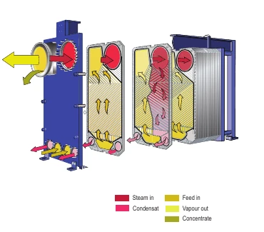Semi-welded evaporator GPHE flow principle for steam, feed, vapour, condensate and concentrate
