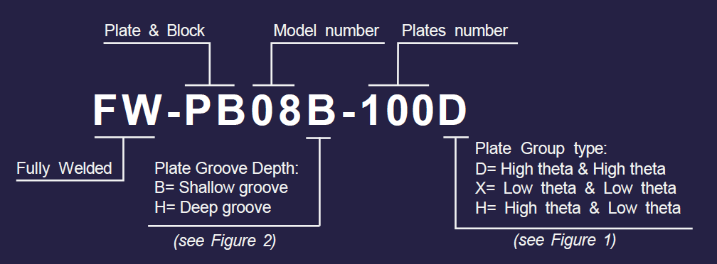 HEXNOVAS FW-PB plate and block heat exchanger model code explanation