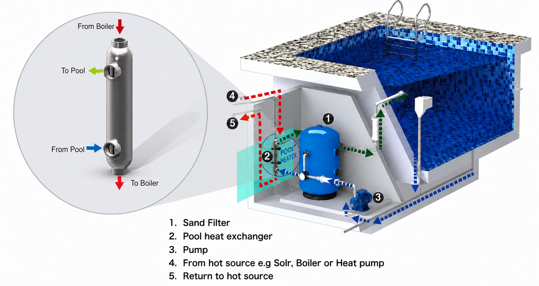 Swimming pool shell and coil heat exchanger flow principle and installation
