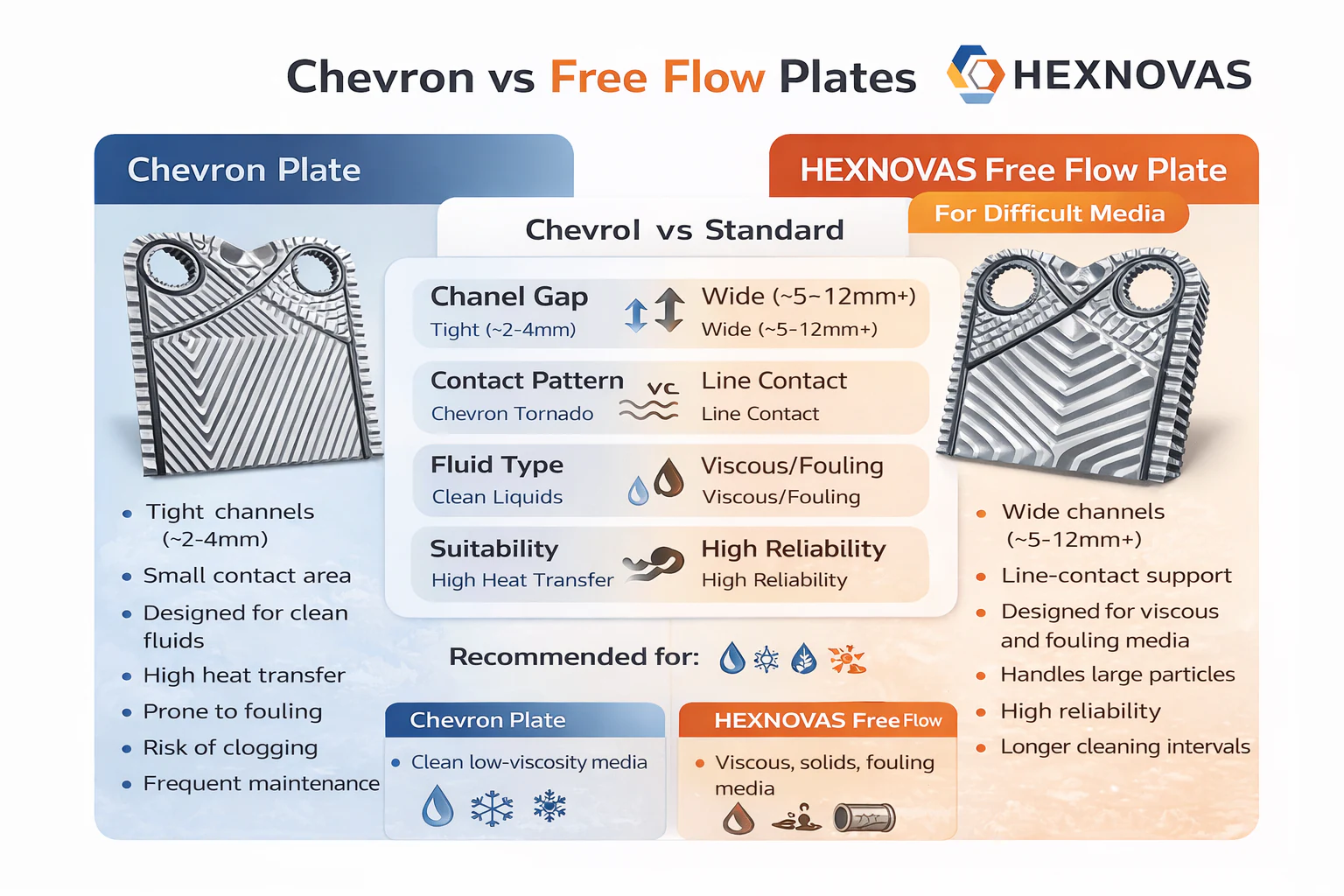 Free Flow Plate Heat Exchanger (wide gap plate heat exchanger) plate pattern and open channels