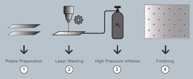 Four-stage pillow plate manufacturing process: plate preparation, laser welding, high-pressure inflation and finishing