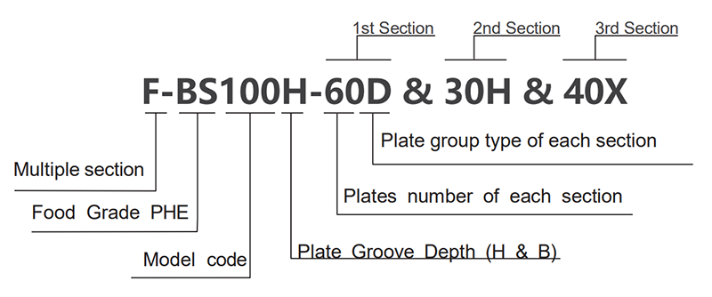 HEXNOVAS sanitary GPHE model code explanation