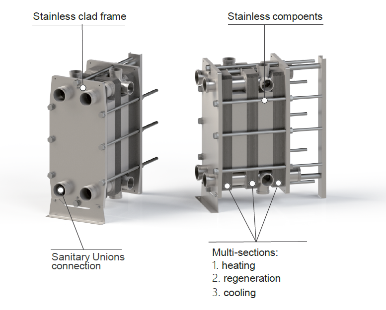 Sanitary gasketed plate heat exchanger showing stainless construction and multi-section arrangement