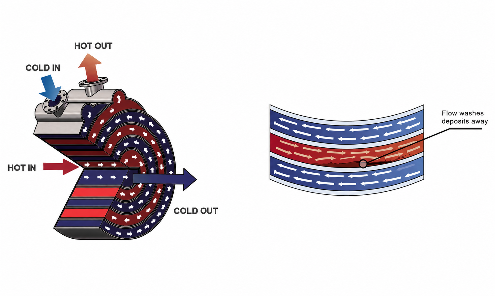 Spiral heat exchanger construction with covers, spiral core, shell and nozzles