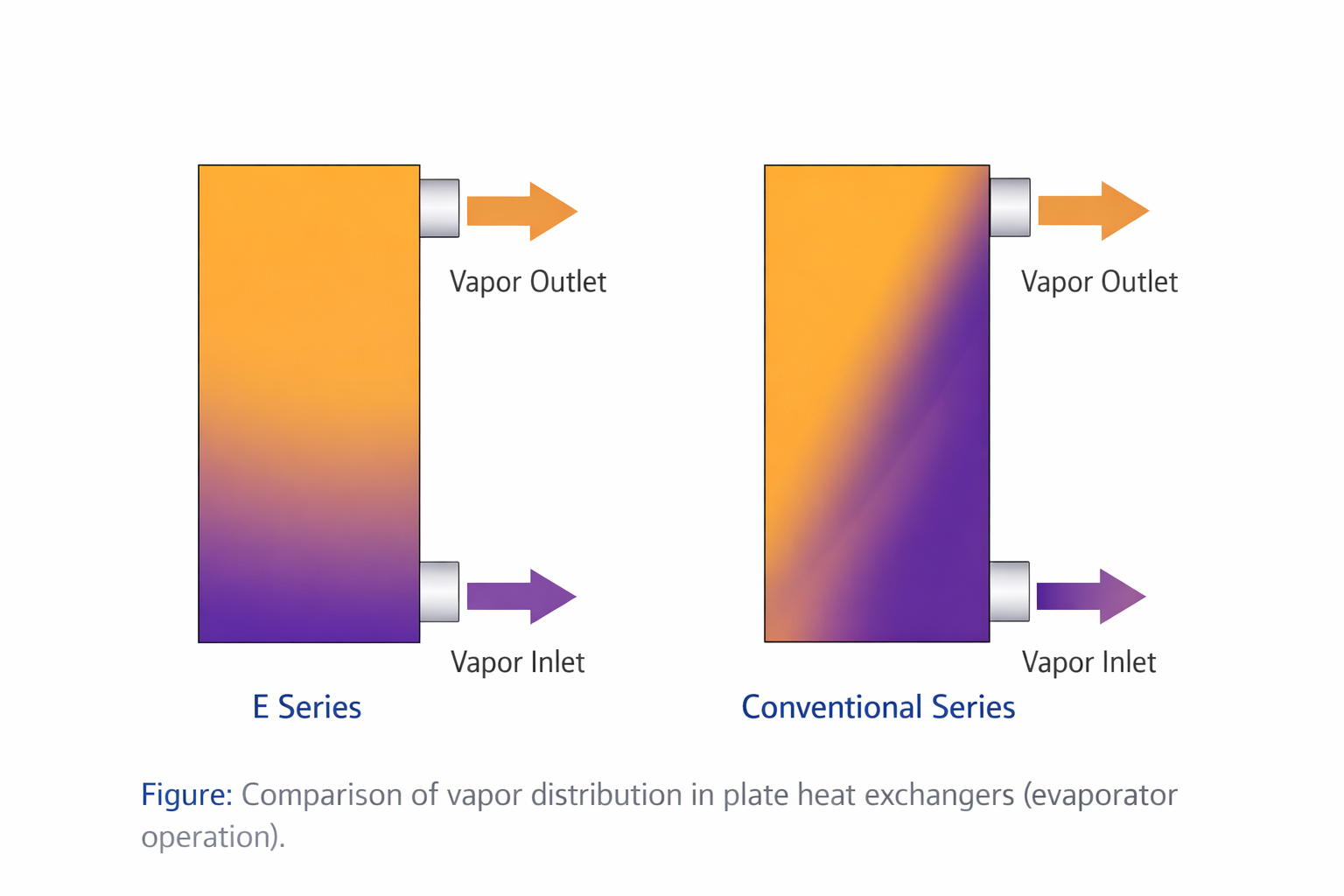 alfa laval heat exchanger Evaporator vapor distribution comparison in plate heat exchangers between improved E Series and conventional inlet design