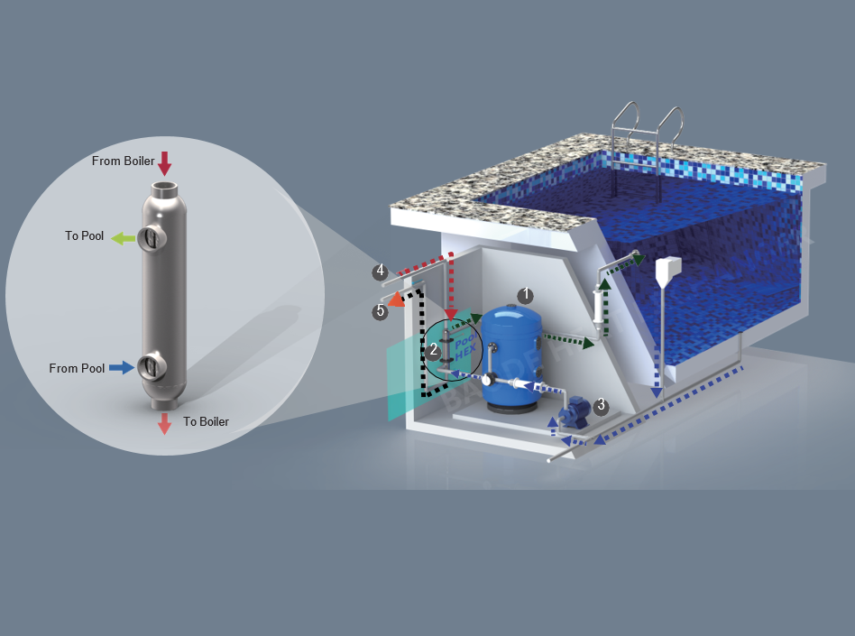 Swimming pool heating system using a shell-and-tube heat exchanger connected to a boiler and pool circulation system
