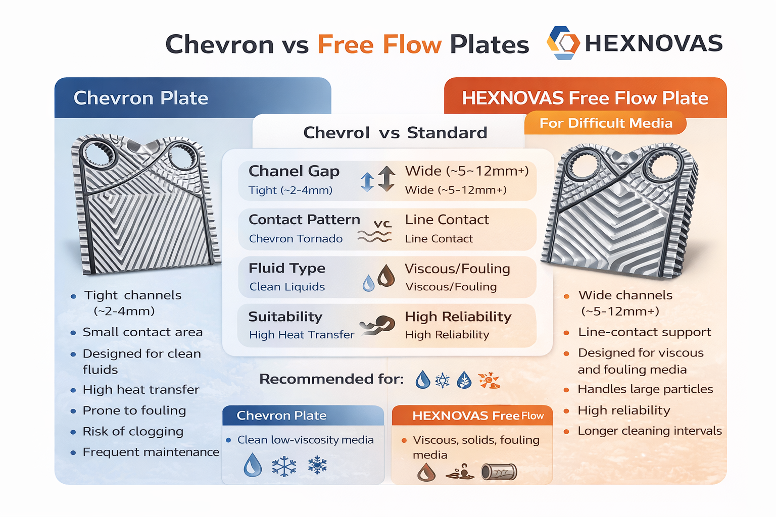 Free Flow Plate Heat Exchanger (wide gap plate heat exchanger) plate pattern and open channels